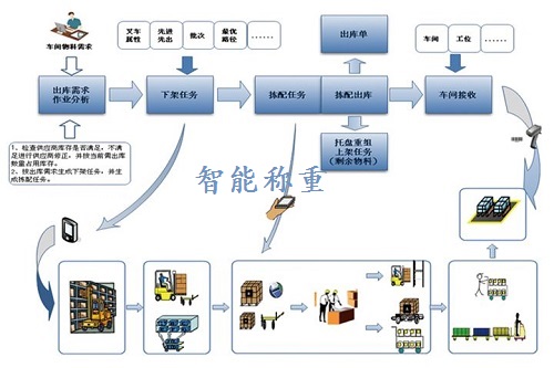 倉儲  物流行業(yè)